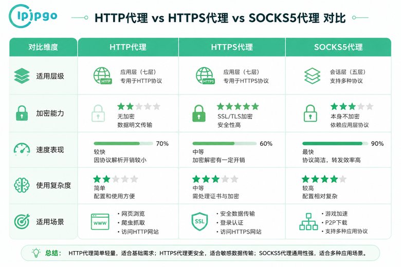 HTTP与HTTPS和SOCKS5协议对比