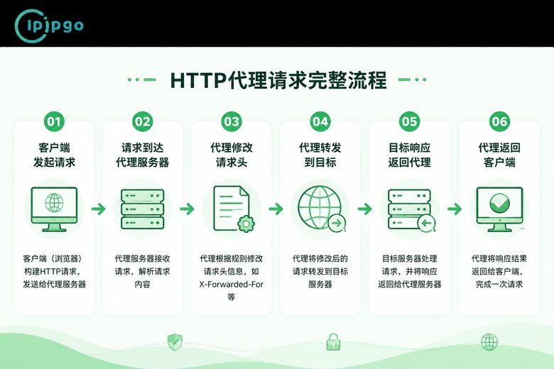 HTTP代理请求六步流程