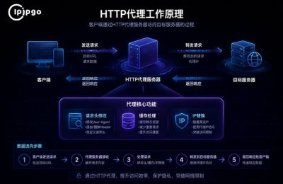 HTTP代理IP工作原理