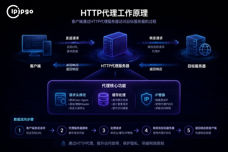 HTTP代理IP工作原理