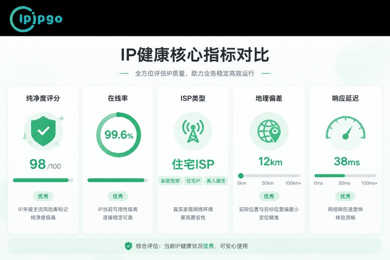 IP健康五大核心指标