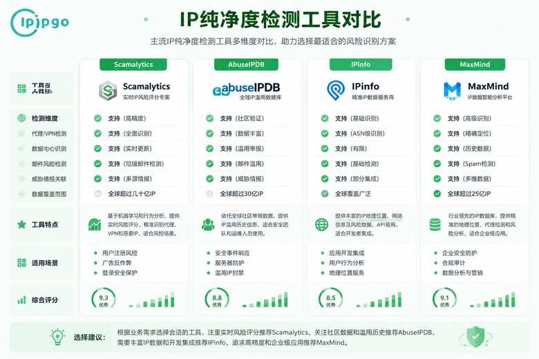 主流检测工具对比