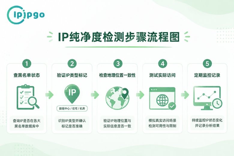 IP纯净度检测步骤