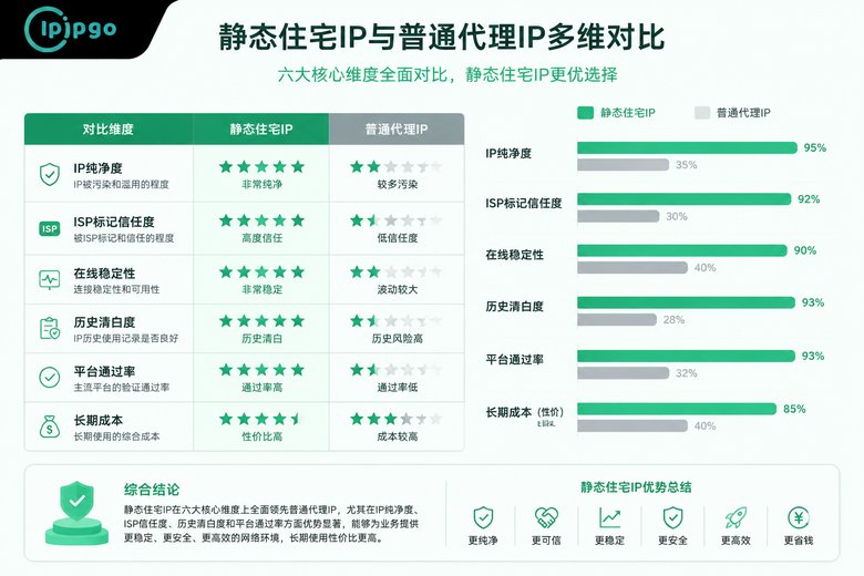静态住宅IP六维价值对比