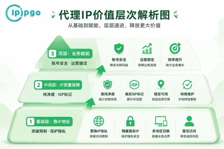 代理IP的三层价值模型