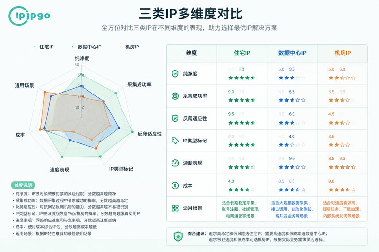 三类IP七维度详细对比
