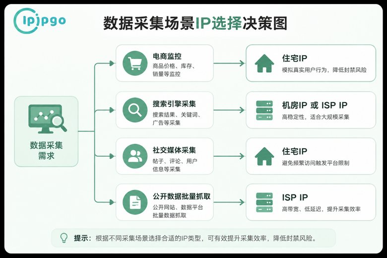 不同采集场景IP选择决策指南
