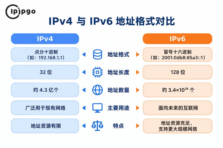 IPv4与IPv6地址格式对比