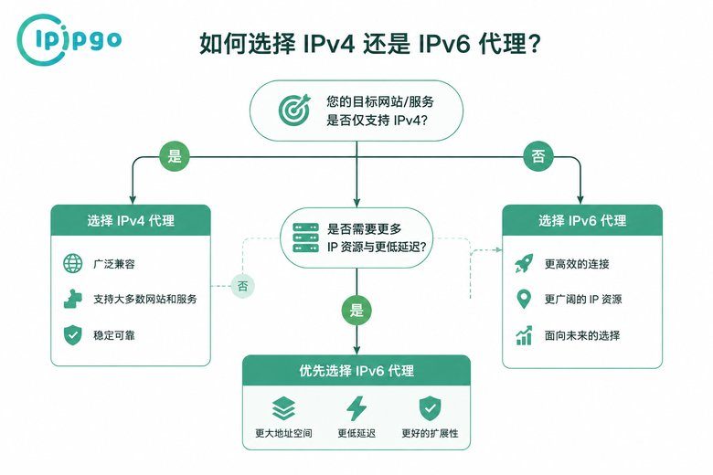 如何选择代理类型