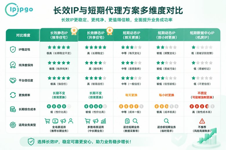 长效IP与短期代理多维度对比