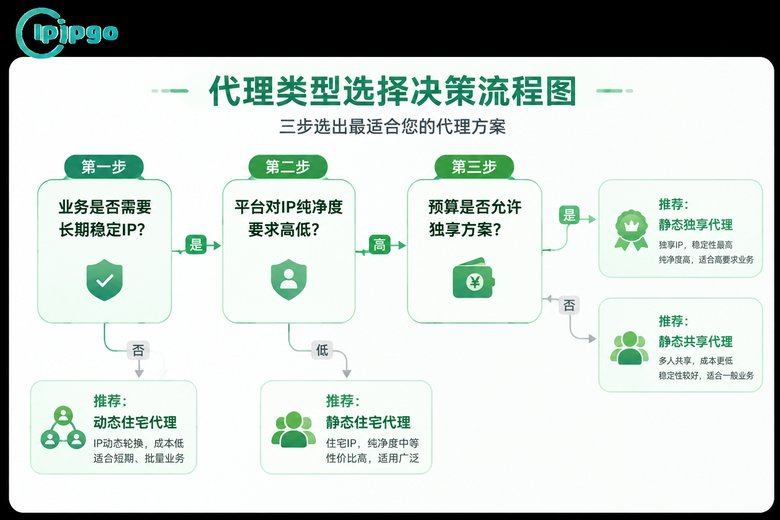 三步选出合适的代理类型