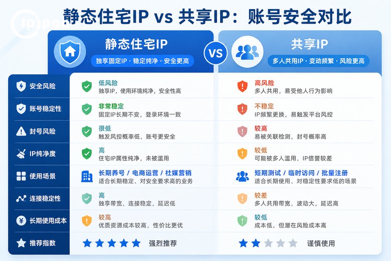 静态IP与共享IP对比