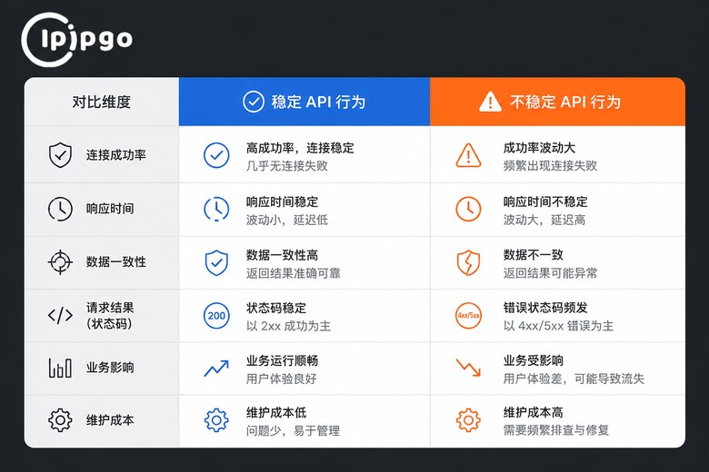 稳定与不稳定API对比