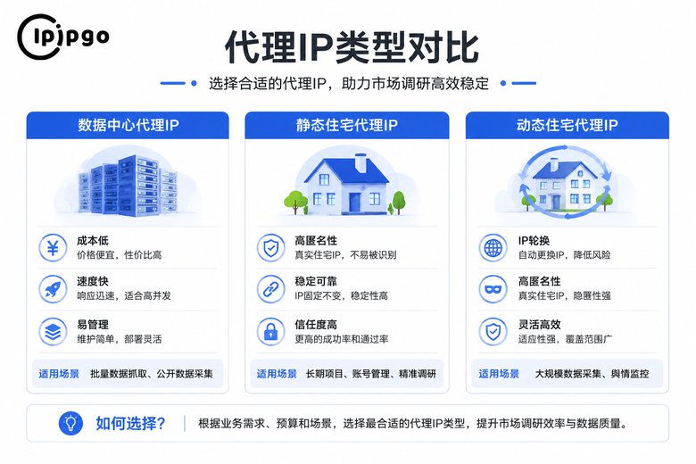 代理IP类型对比信息图