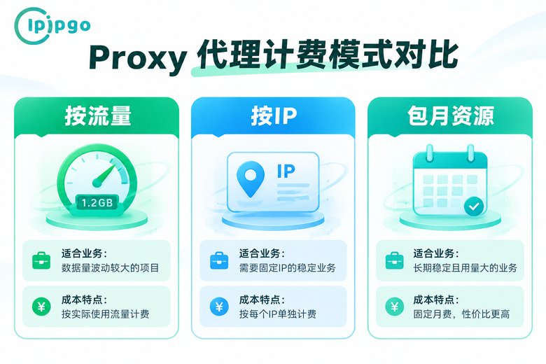 国外IP常见计费模式