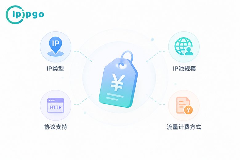 代理IP价格四大影响因素
