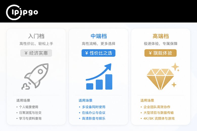 代理IP三档价格对比