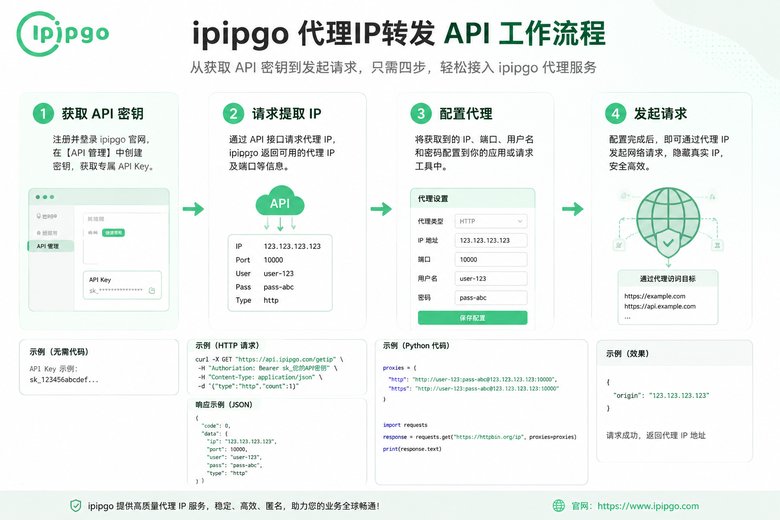 API对接流程