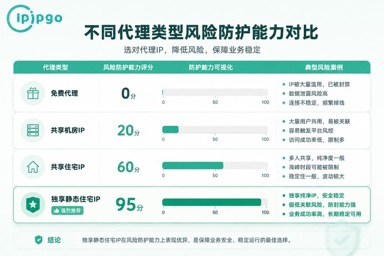四种代理类型防护能力评分对比