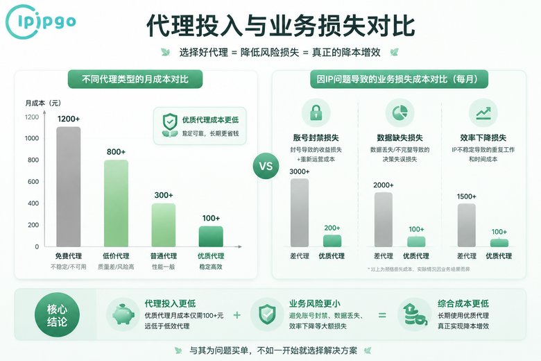 代理投入与潜在损失成本对比