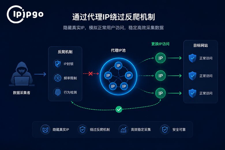 代理IP应对反爬机制示意图
