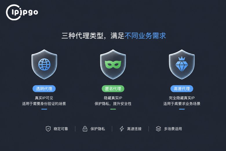 三种代理匿名级别对比信息图