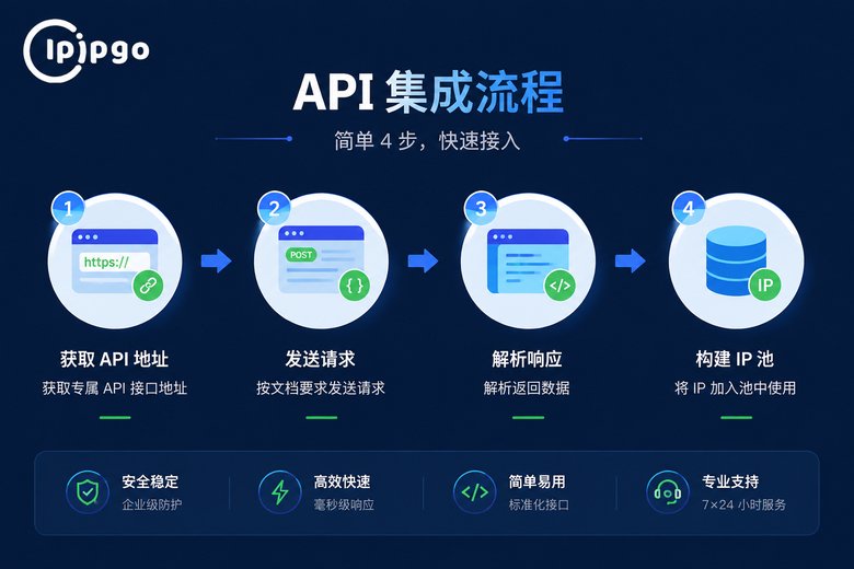 代理IP API对接流程图