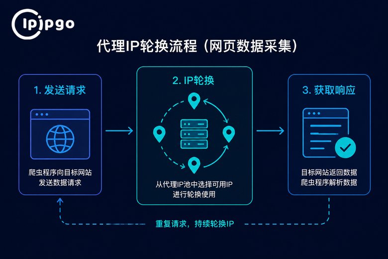 代理IP轮换抓取流程图