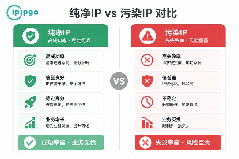 纯净IP与污染IP对比