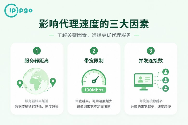 影响代理IP速度的因素信息图