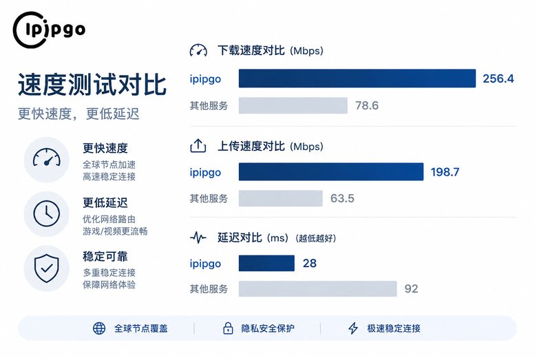 代理IP延迟测试对比信息图