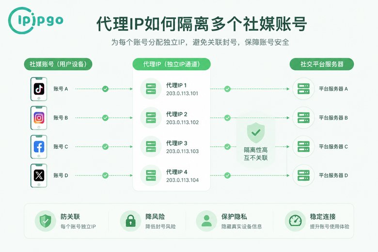 代理IP隔离账号原理图
