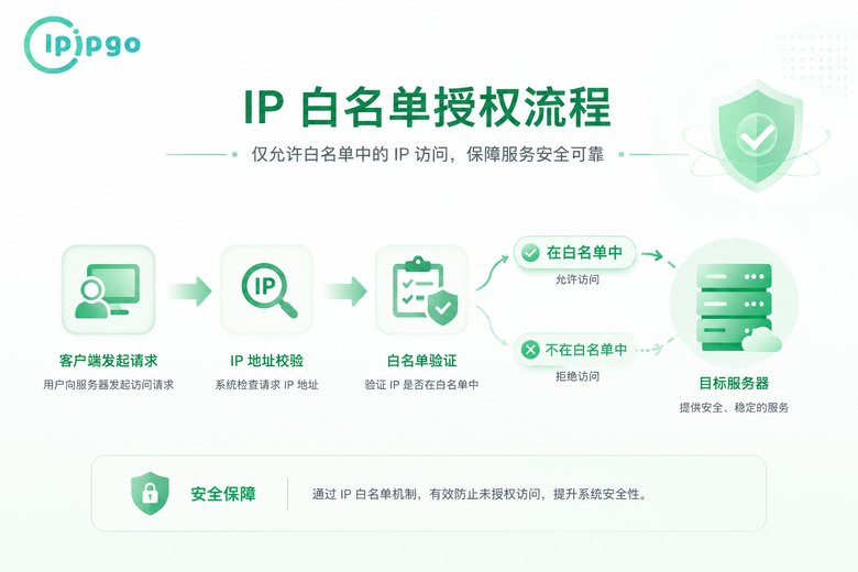 IP白名单授权流程图