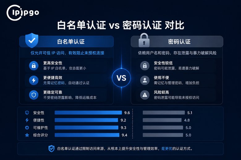 白名单与账密认证对比
