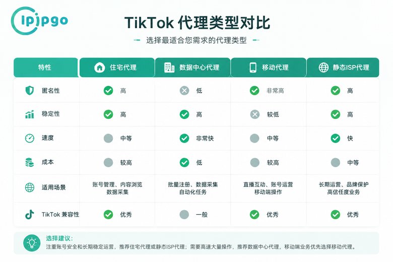 不同代理IP类型对比图