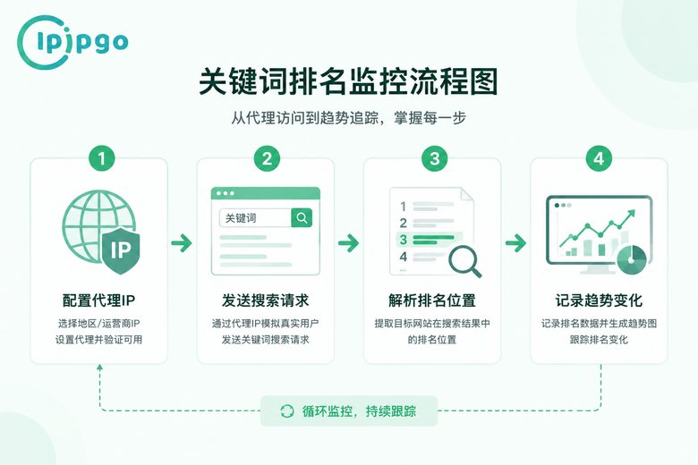 排名监控四步流程