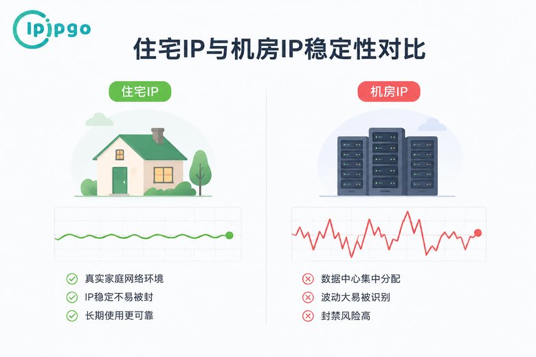 住宅IP与机房IP稳定性对比