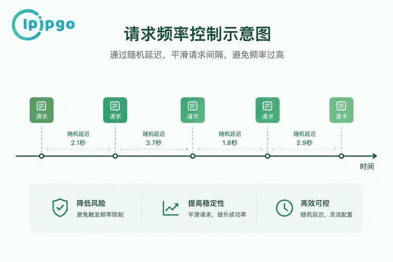 请求频率控制信息图