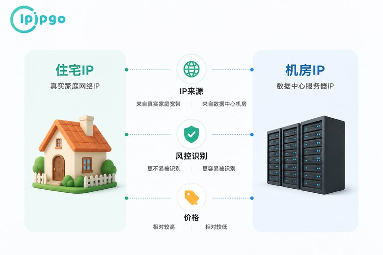 住宅IP与机房IP核心差异