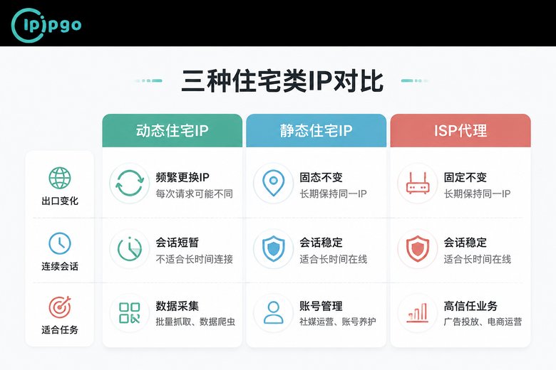 俄罗斯代理IP类型对比