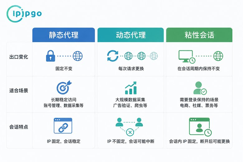 静态动态粘性代理对比