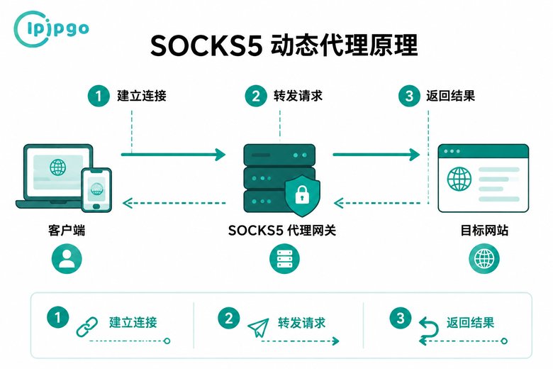 SOCKS5代理工作原理