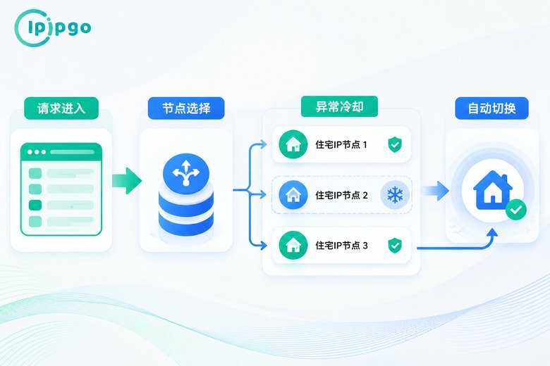动态代理IP轮换流程