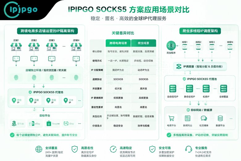 跨境与爬虫SOCKS5方案