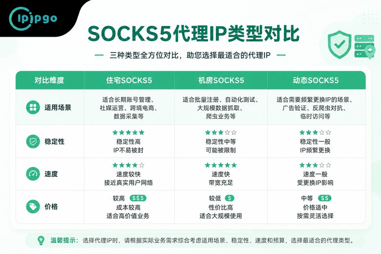SOCKS5代理类型对比