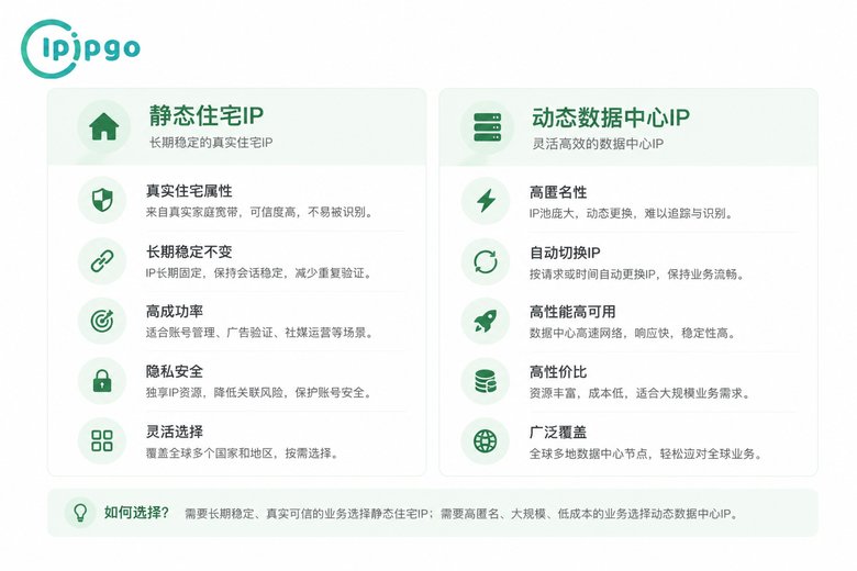 静态住宅与动态机房IP对比信息图