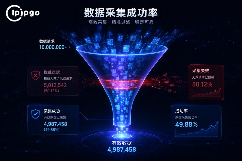数据采集请求拦截与成功率