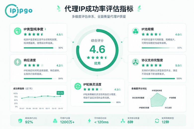 代理IP成功率评估五维度