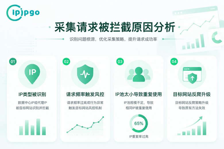 请求被拦截四大原因