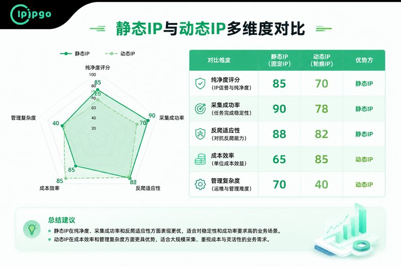 静态与动态IP五大维度对比